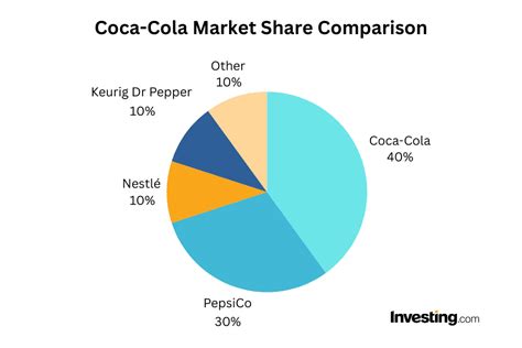 coca cola market share 2022.